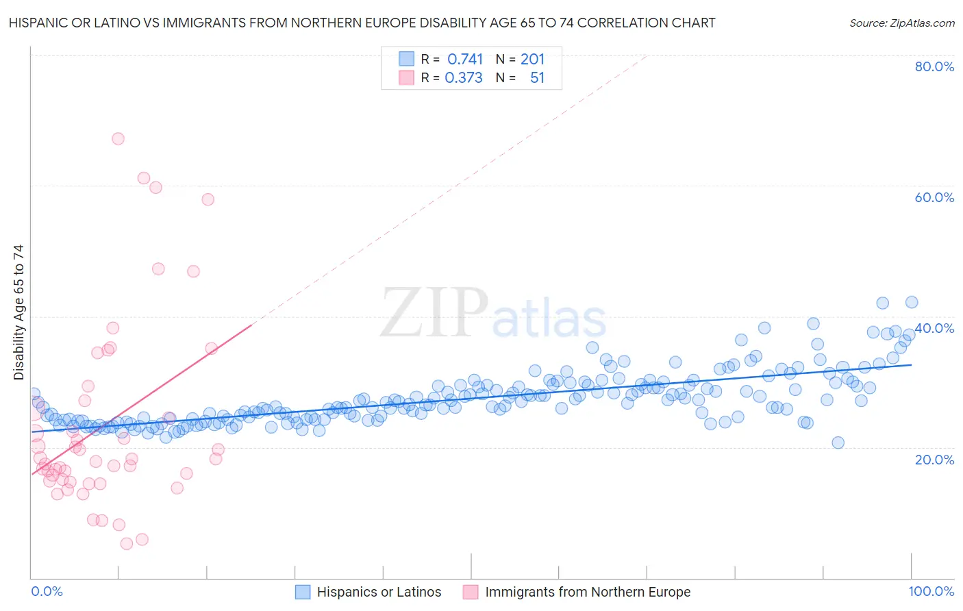 Hispanic or Latino vs Immigrants from Northern Europe Disability Age 65 to 74