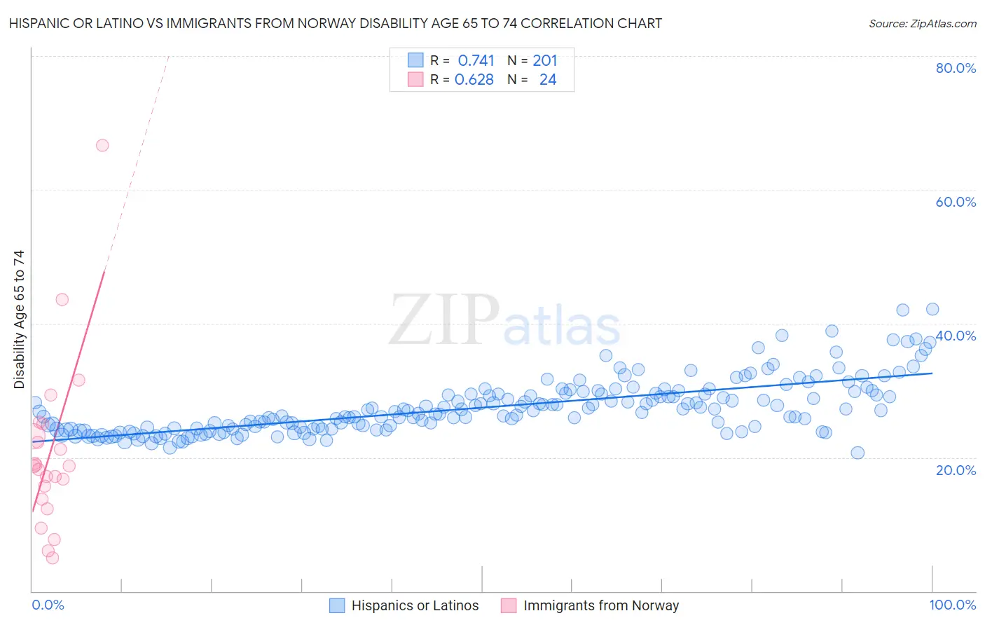 Hispanic or Latino vs Immigrants from Norway Disability Age 65 to 74