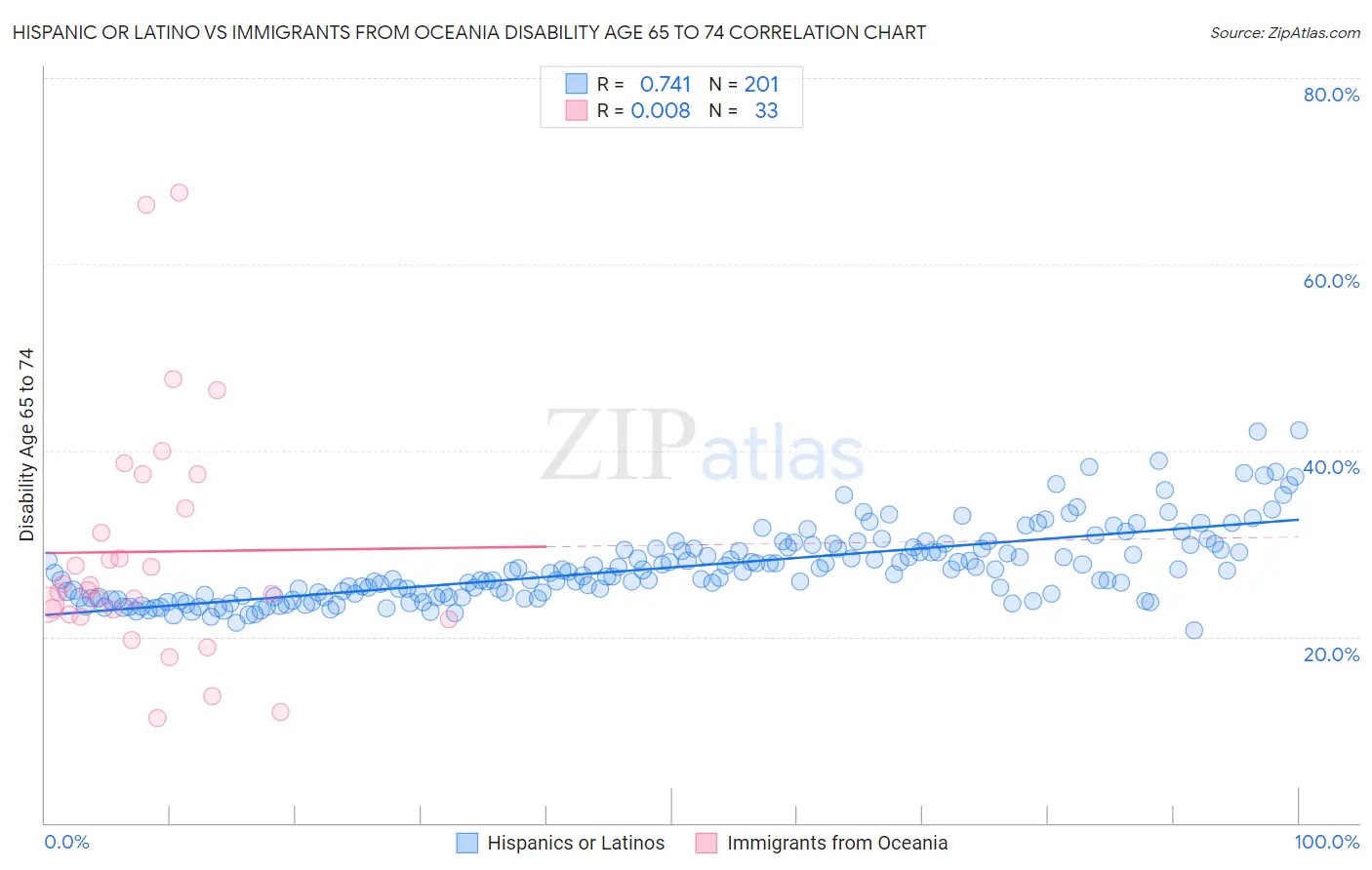 Hispanic or Latino vs Immigrants from Oceania Disability Age 65 to 74