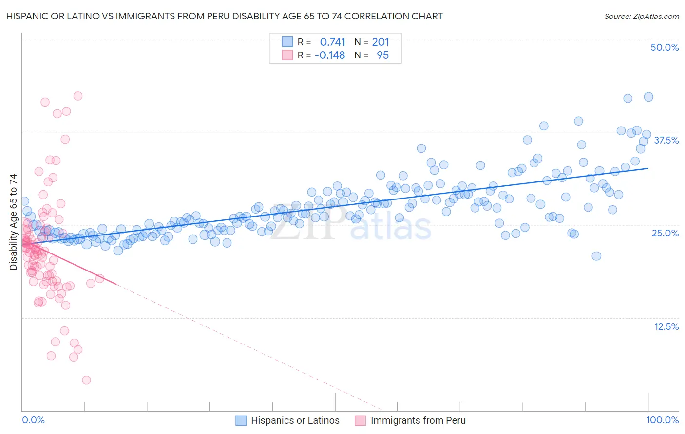 Hispanic or Latino vs Immigrants from Peru Disability Age 65 to 74