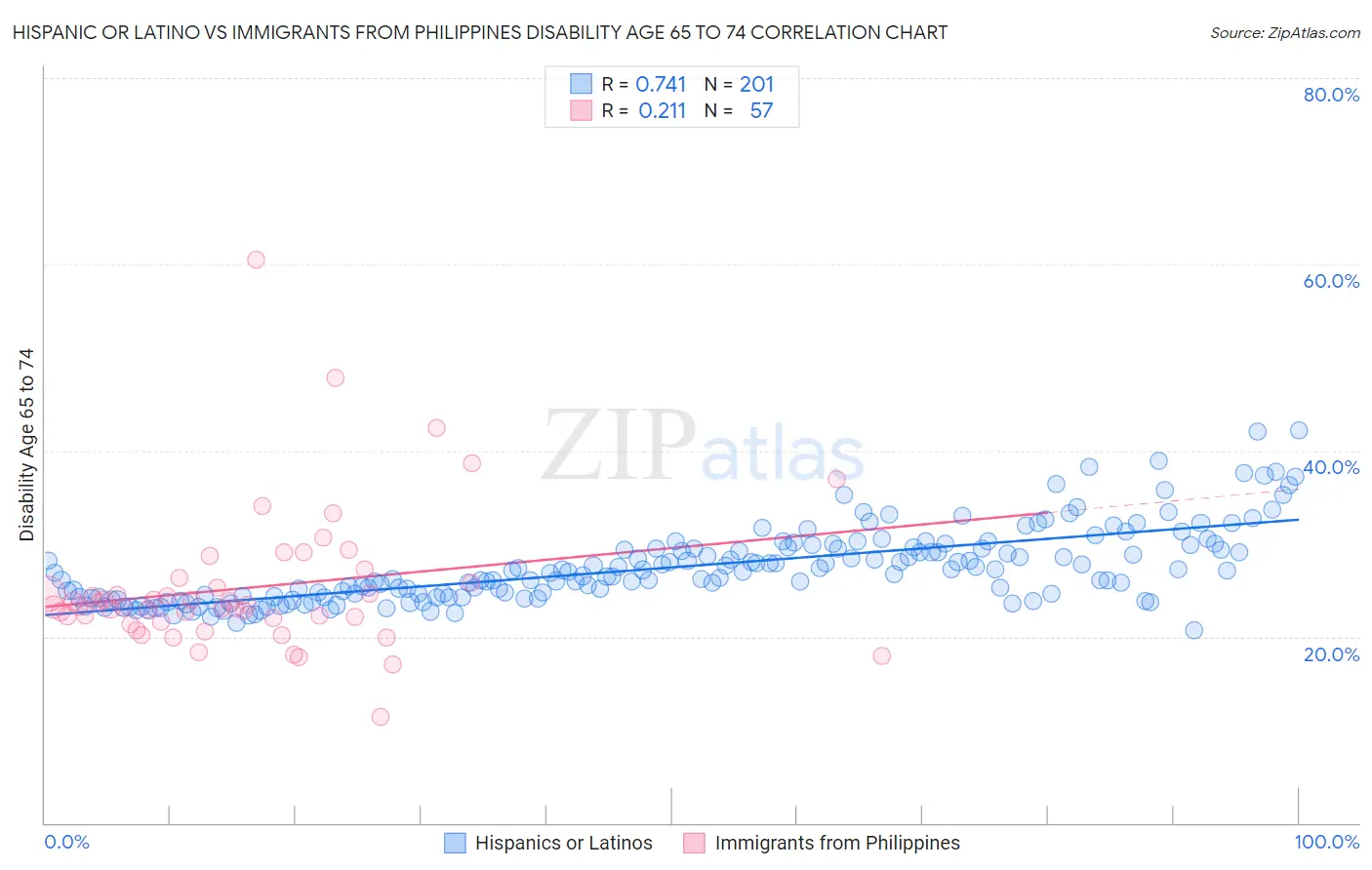 Hispanic or Latino vs Immigrants from Philippines Disability Age 65 to 74