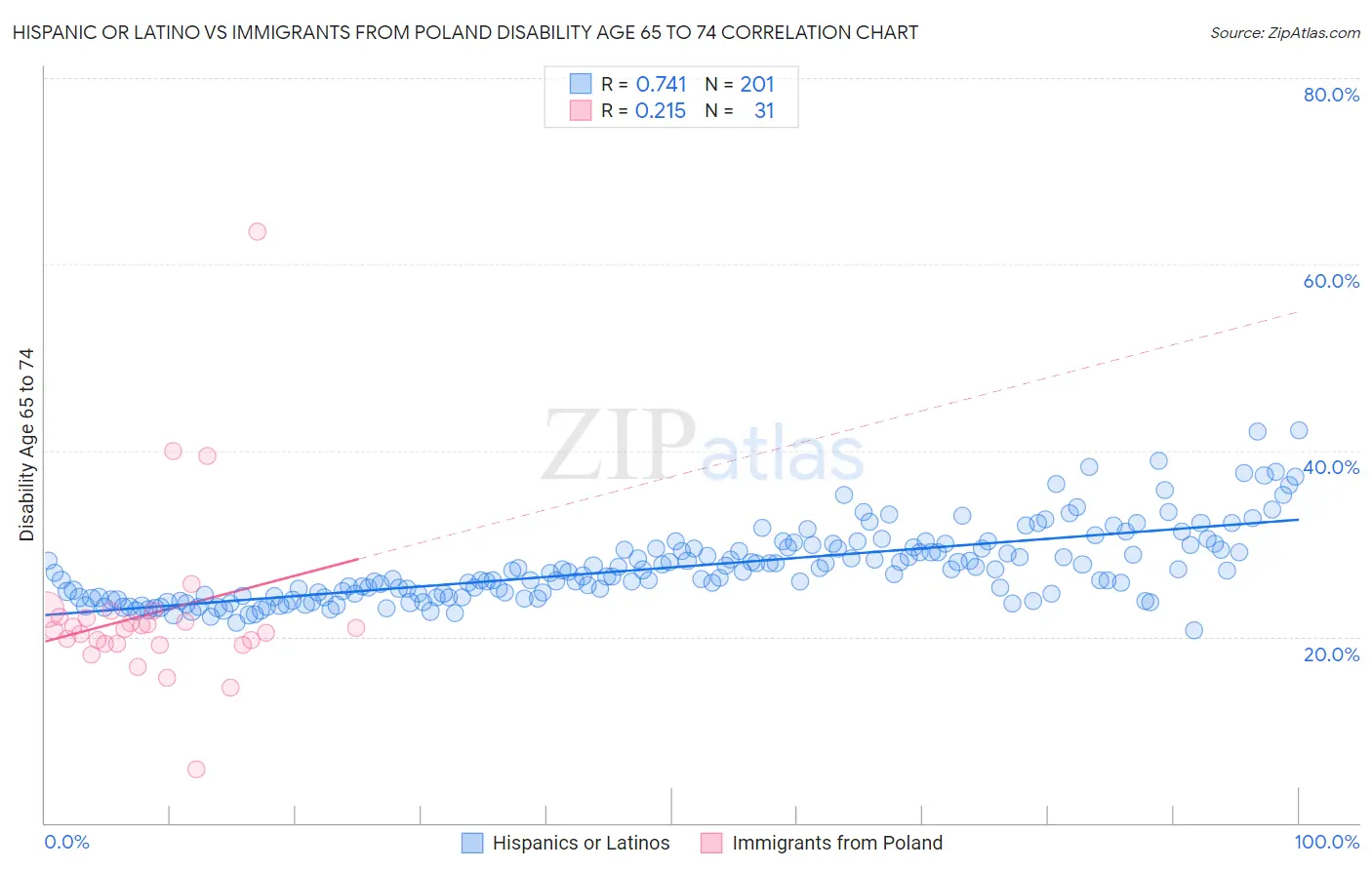 Hispanic or Latino vs Immigrants from Poland Disability Age 65 to 74