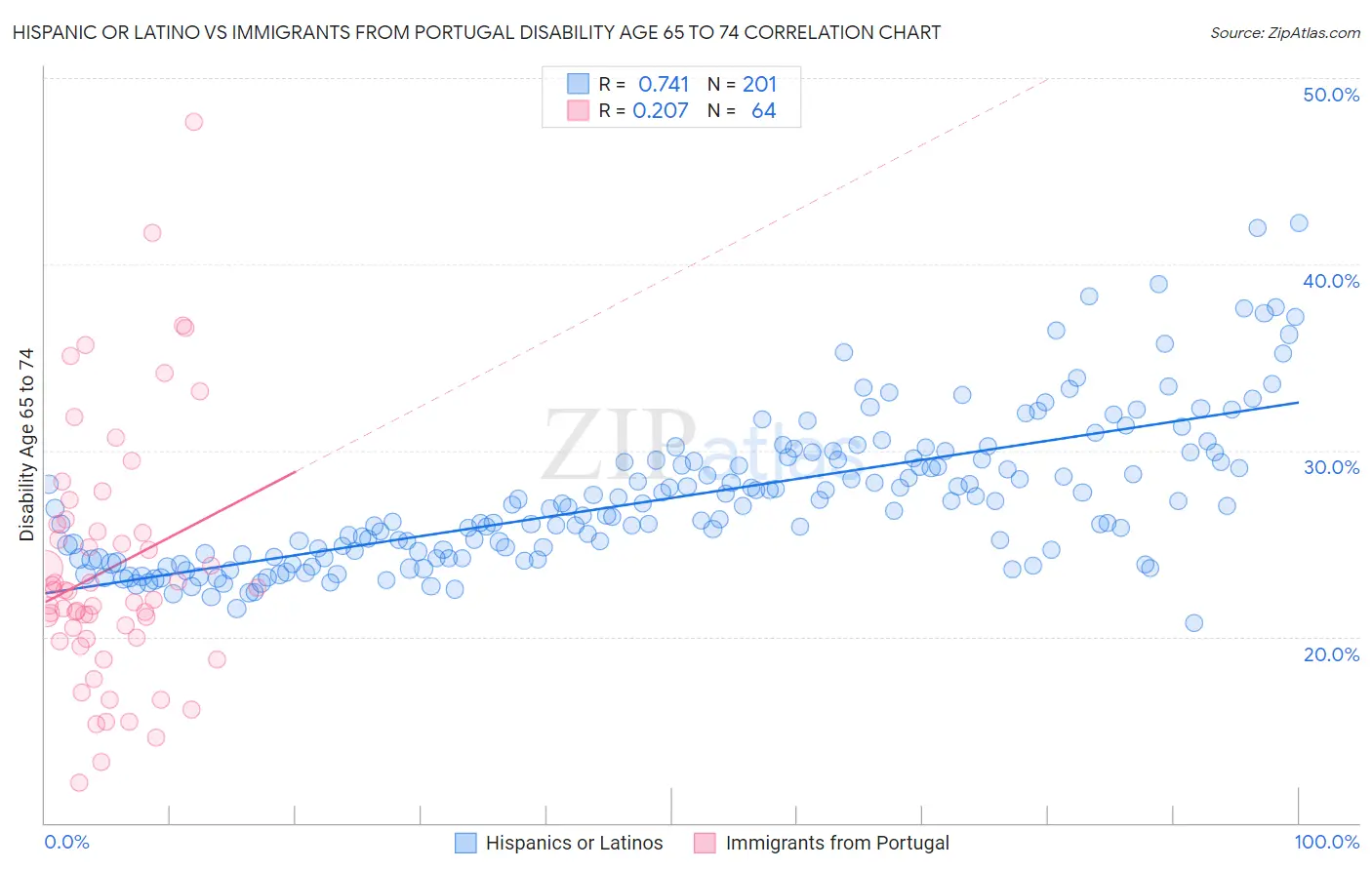 Hispanic or Latino vs Immigrants from Portugal Disability Age 65 to 74