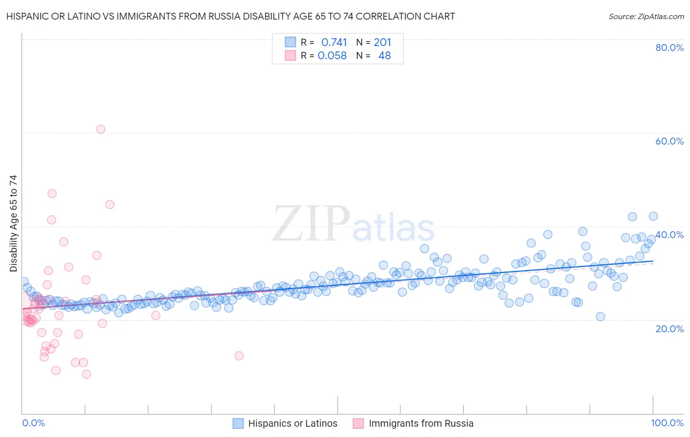 Hispanic or Latino vs Immigrants from Russia Disability Age 65 to 74