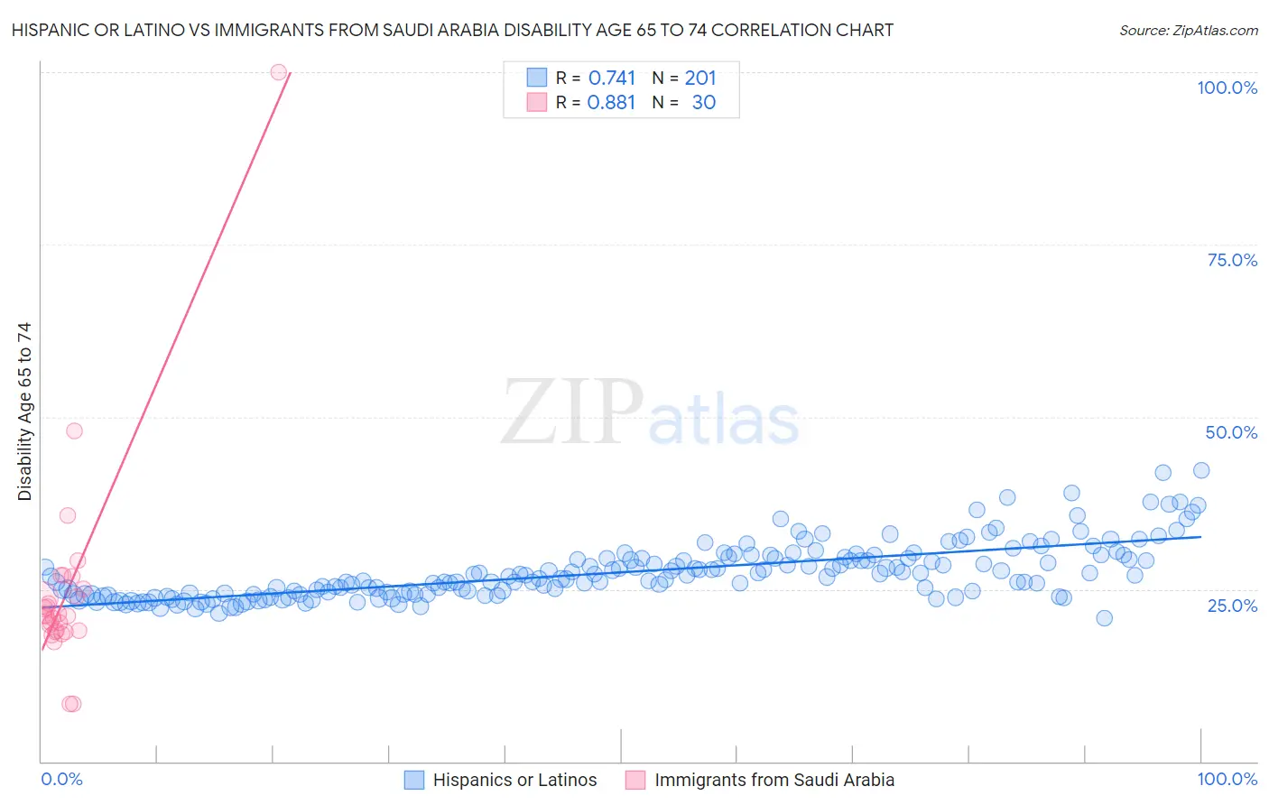 Hispanic or Latino vs Immigrants from Saudi Arabia Disability Age 65 to 74