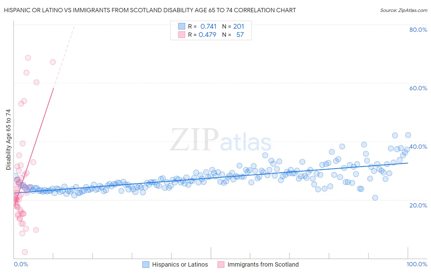 Hispanic or Latino vs Immigrants from Scotland Disability Age 65 to 74