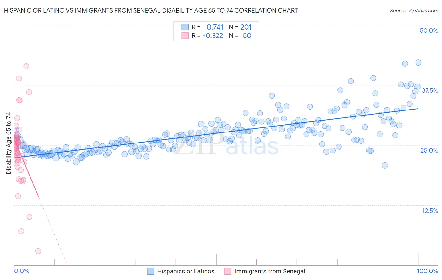 Hispanic or Latino vs Immigrants from Senegal Disability Age 65 to 74