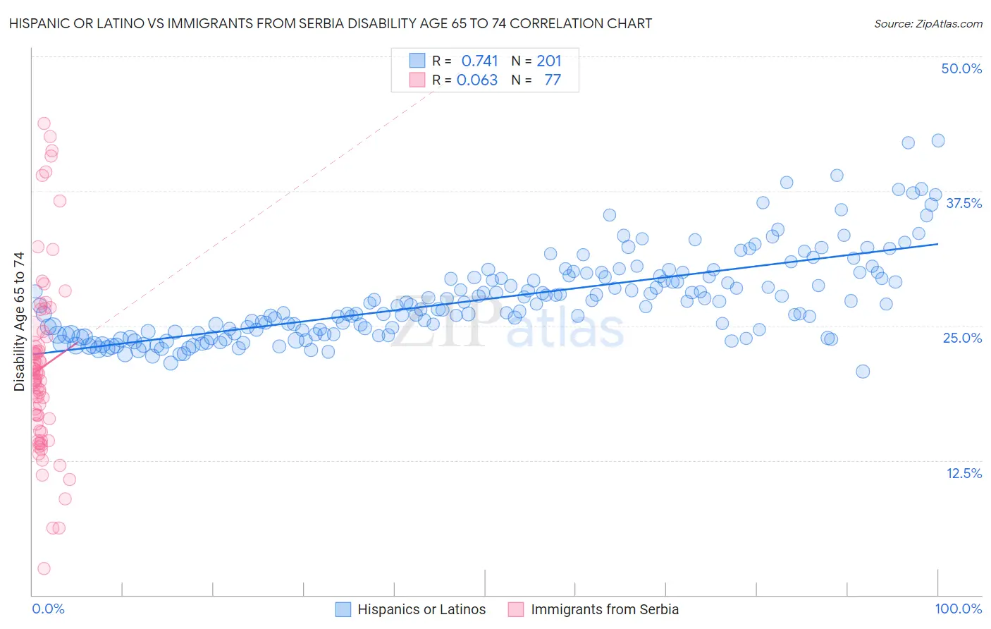 Hispanic or Latino vs Immigrants from Serbia Disability Age 65 to 74