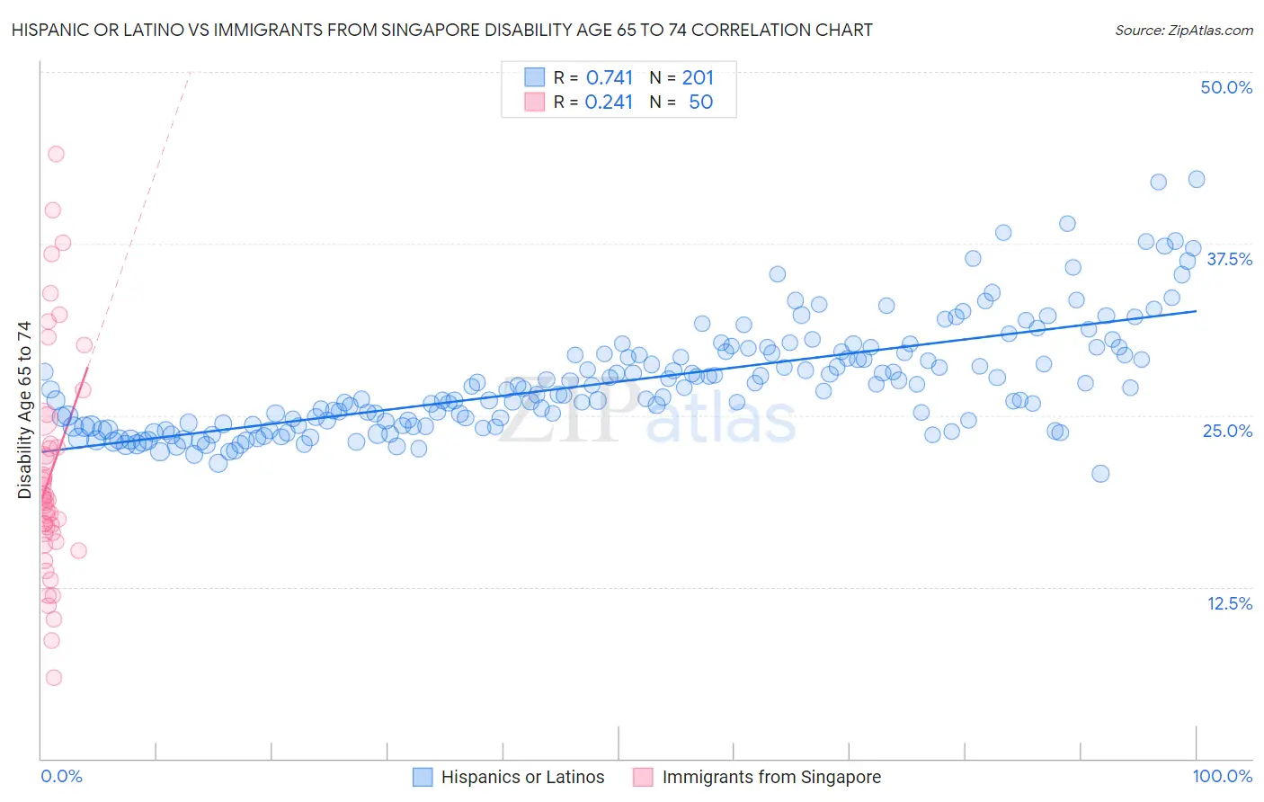 Hispanic or Latino vs Immigrants from Singapore Disability Age 65 to 74
