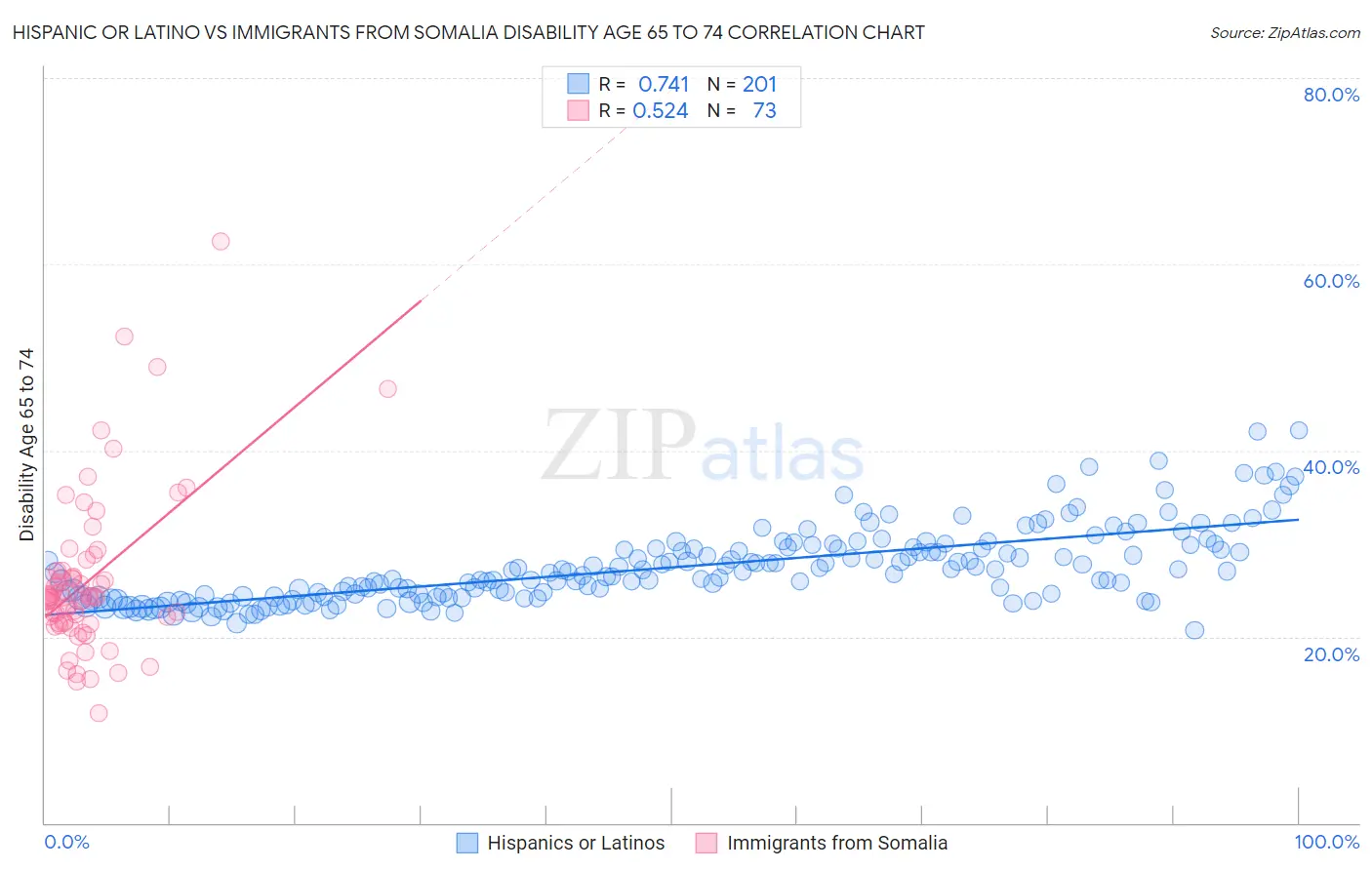 Hispanic or Latino vs Immigrants from Somalia Disability Age 65 to 74