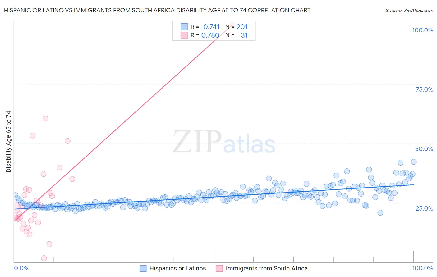 Hispanic or Latino vs Immigrants from South Africa Disability Age 65 to 74