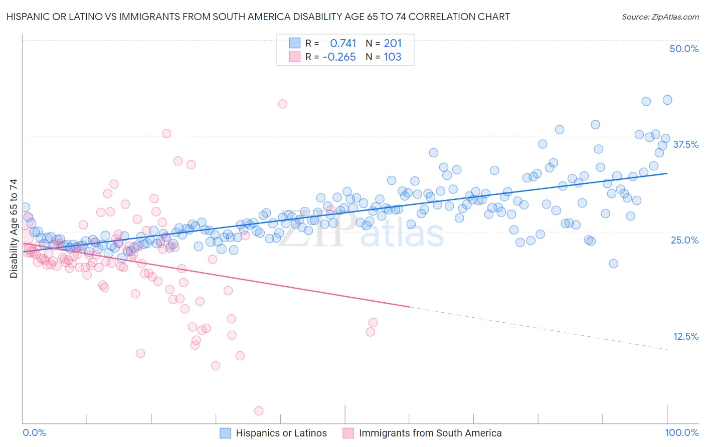 Hispanic or Latino vs Immigrants from South America Disability Age 65 to 74