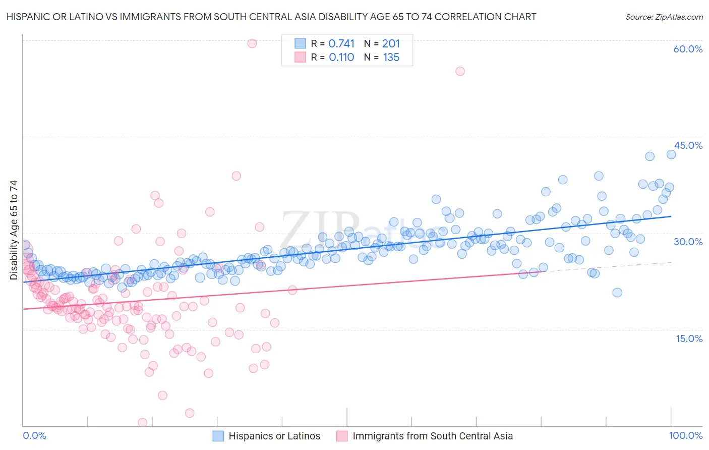 Hispanic or Latino vs Immigrants from South Central Asia Disability Age 65 to 74