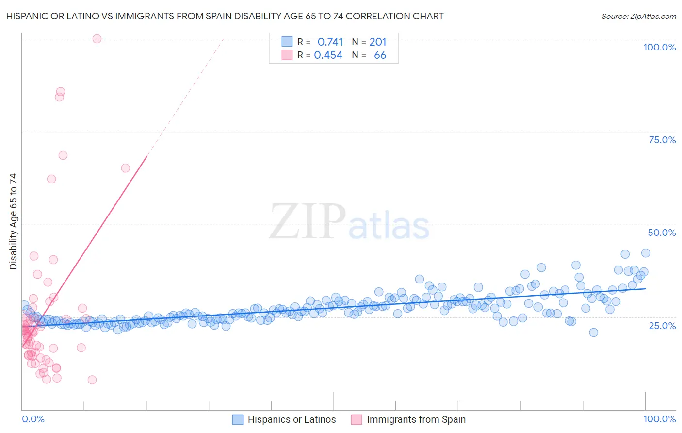 Hispanic or Latino vs Immigrants from Spain Disability Age 65 to 74