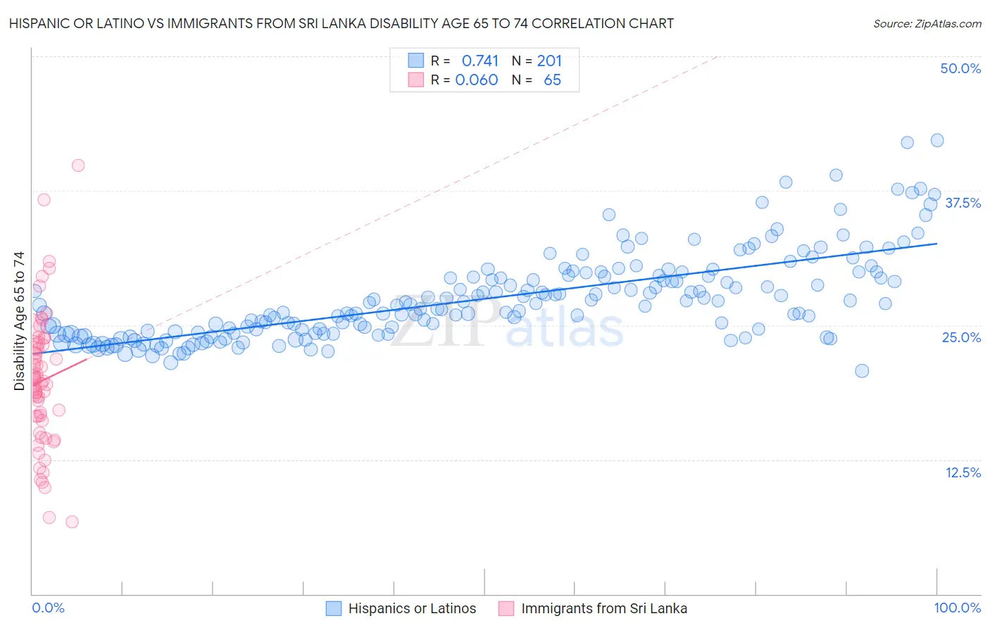 Hispanic or Latino vs Immigrants from Sri Lanka Disability Age 65 to 74