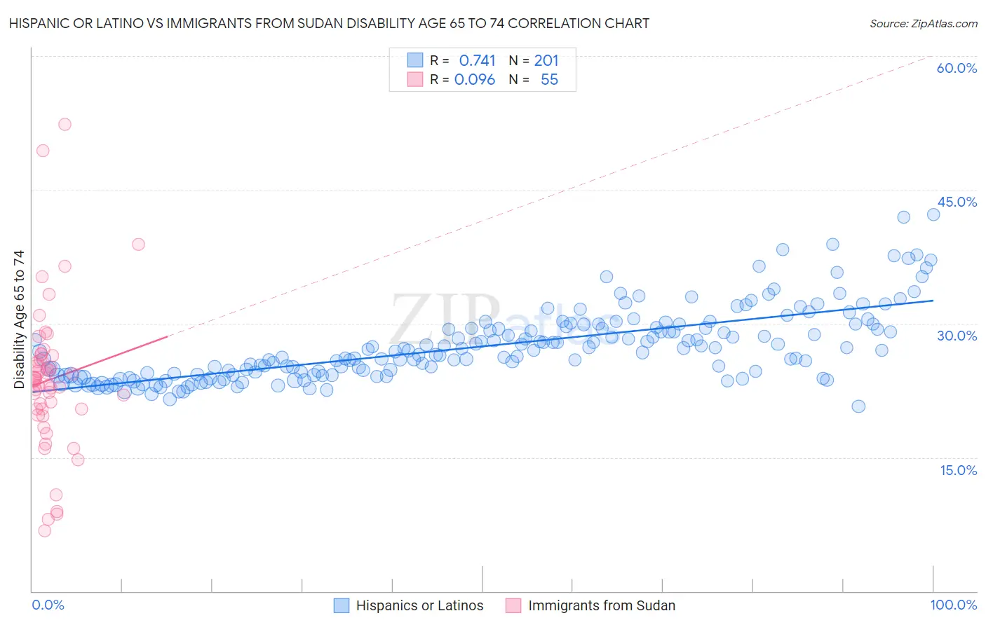 Hispanic or Latino vs Immigrants from Sudan Disability Age 65 to 74