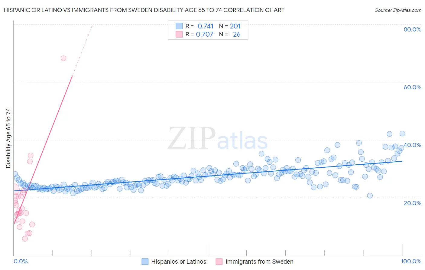 Hispanic or Latino vs Immigrants from Sweden Disability Age 65 to 74