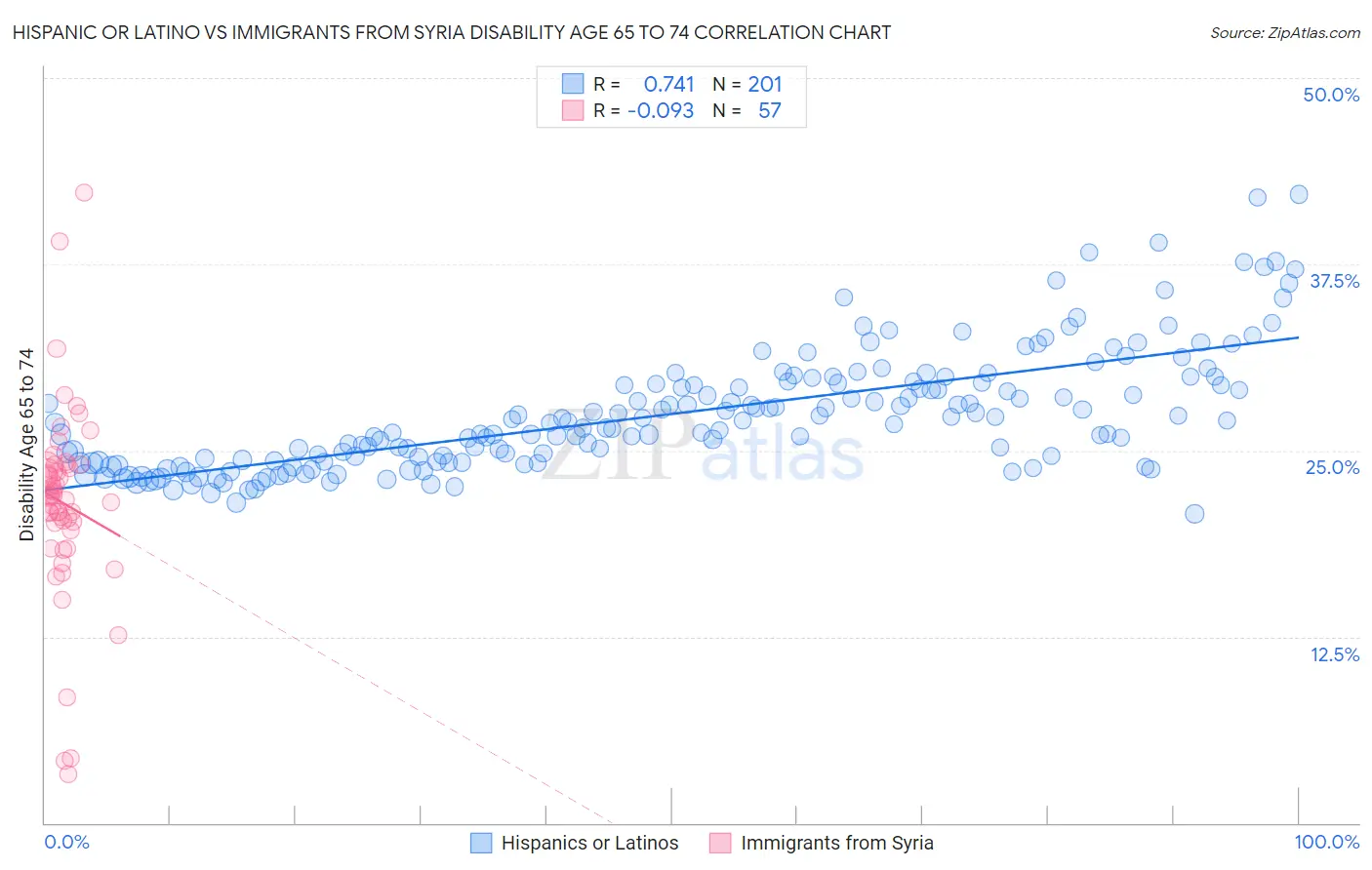 Hispanic or Latino vs Immigrants from Syria Disability Age 65 to 74