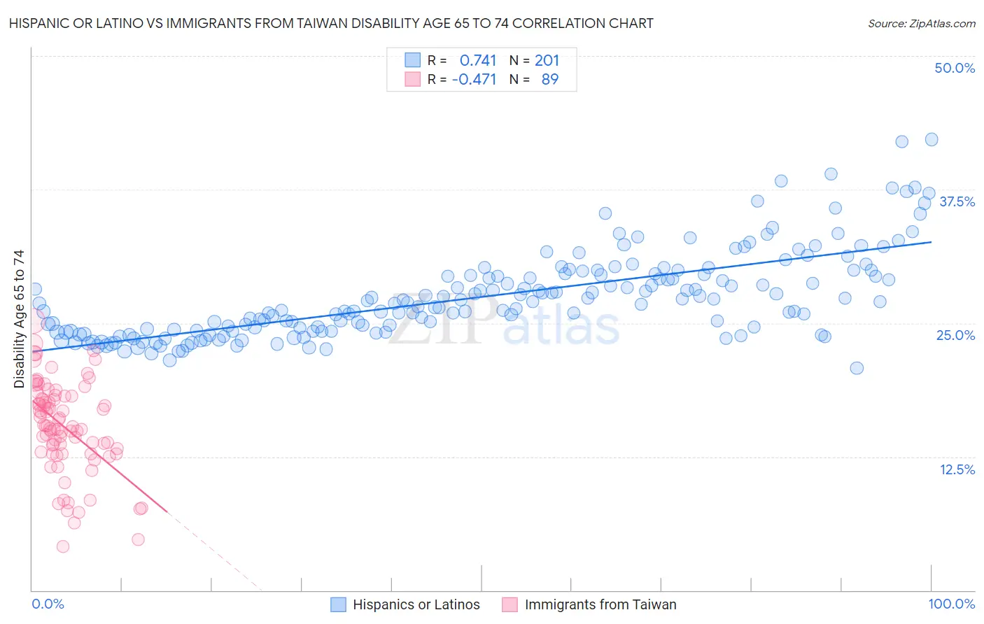 Hispanic or Latino vs Immigrants from Taiwan Disability Age 65 to 74