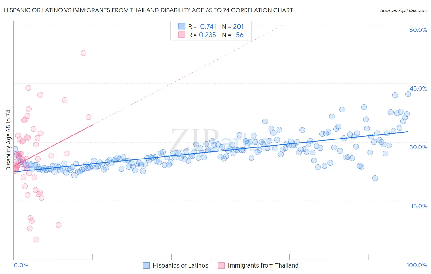 Hispanic or Latino vs Immigrants from Thailand Disability Age 65 to 74