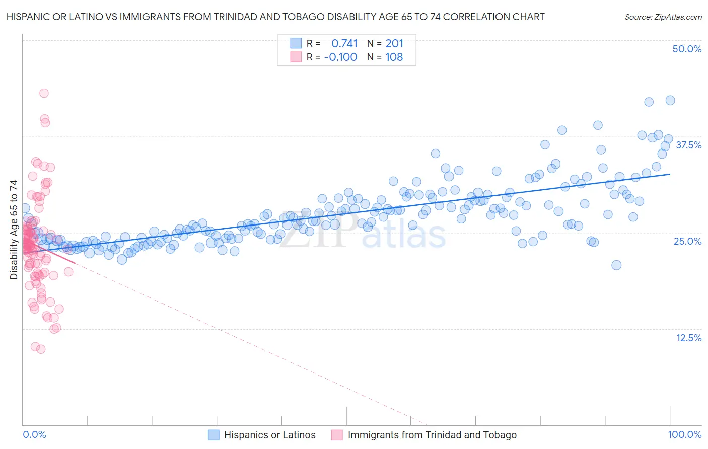 Hispanic or Latino vs Immigrants from Trinidad and Tobago Disability Age 65 to 74