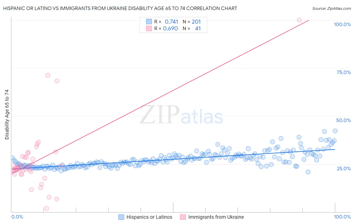 Hispanic or Latino vs Immigrants from Ukraine Disability Age 65 to 74