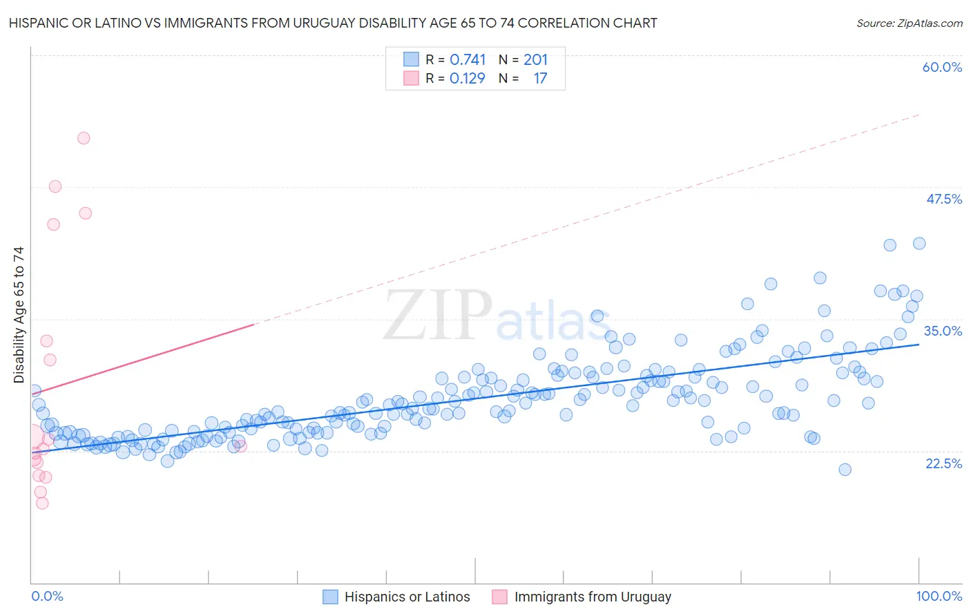 Hispanic or Latino vs Immigrants from Uruguay Disability Age 65 to 74