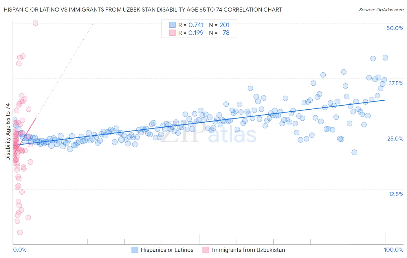 Hispanic or Latino vs Immigrants from Uzbekistan Disability Age 65 to 74