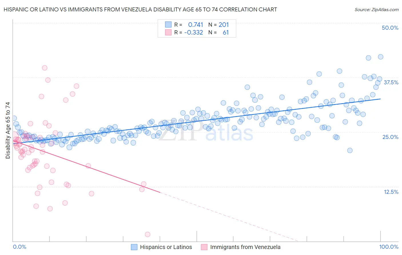 Hispanic or Latino vs Immigrants from Venezuela Disability Age 65 to 74