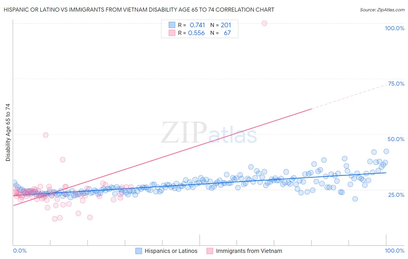 Hispanic or Latino vs Immigrants from Vietnam Disability Age 65 to 74