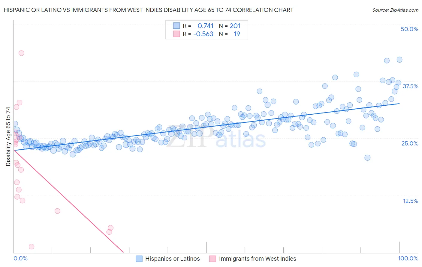 Hispanic or Latino vs Immigrants from West Indies Disability Age 65 to 74