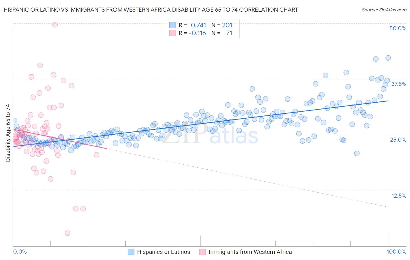 Hispanic or Latino vs Immigrants from Western Africa Disability Age 65 to 74