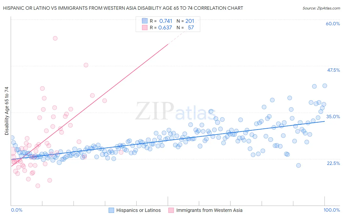 Hispanic or Latino vs Immigrants from Western Asia Disability Age 65 to 74