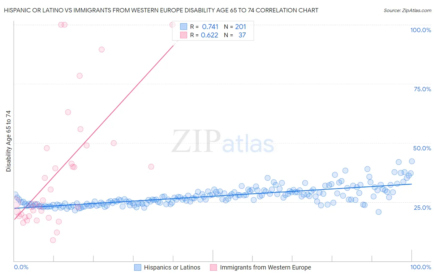 Hispanic or Latino vs Immigrants from Western Europe Disability Age 65 to 74