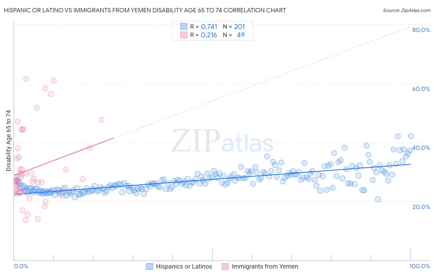 Hispanic or Latino vs Immigrants from Yemen Disability Age 65 to 74