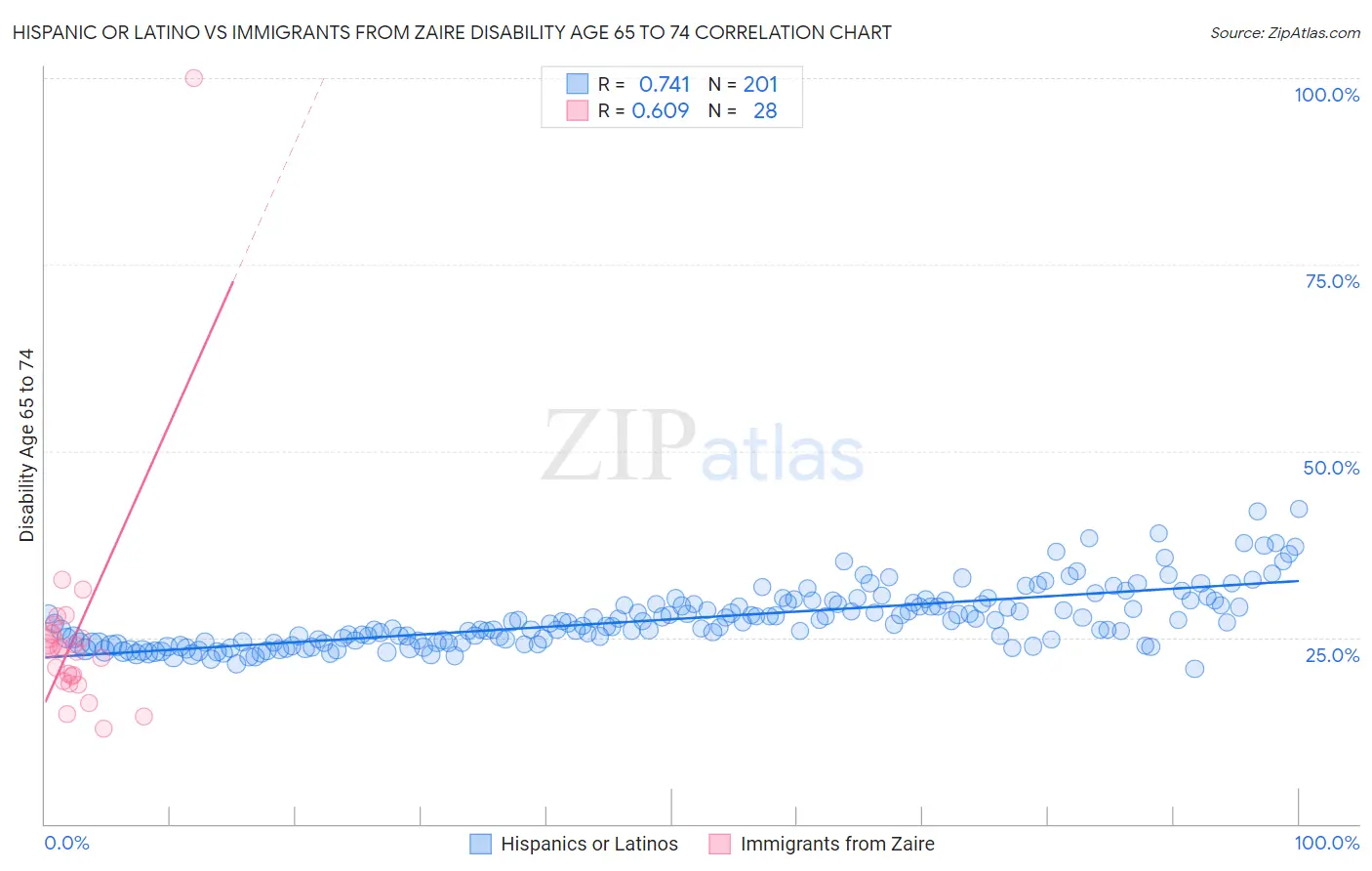 Hispanic or Latino vs Immigrants from Zaire Disability Age 65 to 74