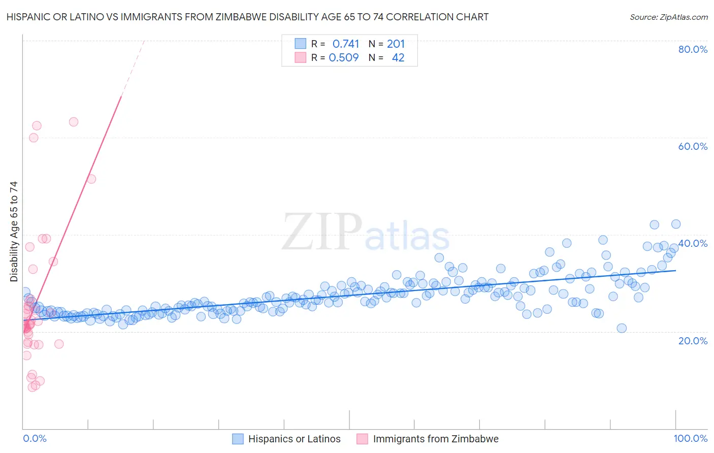 Hispanic or Latino vs Immigrants from Zimbabwe Disability Age 65 to 74