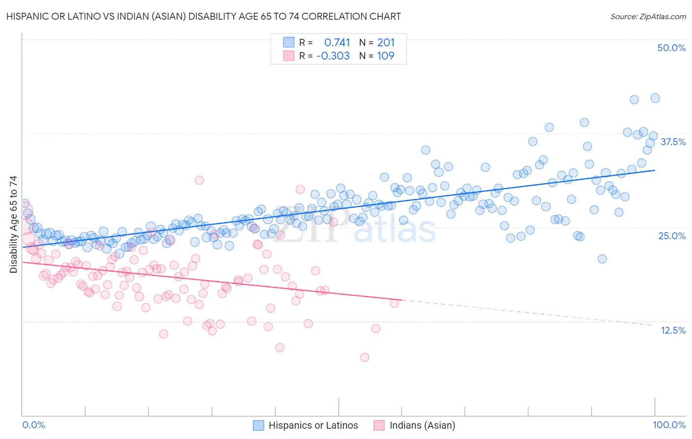 Hispanic or Latino vs Indian (Asian) Disability Age 65 to 74