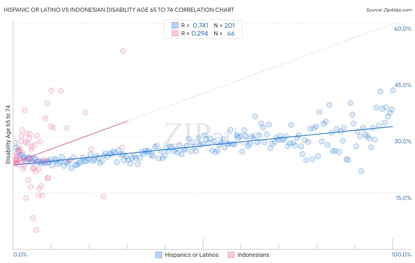 Hispanic or Latino vs Indonesian Disability Age 65 to 74