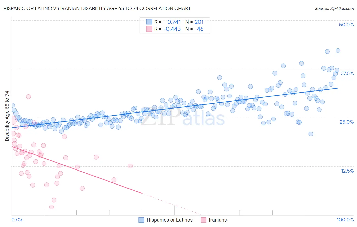 Hispanic or Latino vs Iranian Disability Age 65 to 74