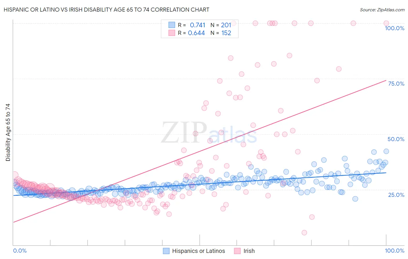 Hispanic or Latino vs Irish Disability Age 65 to 74