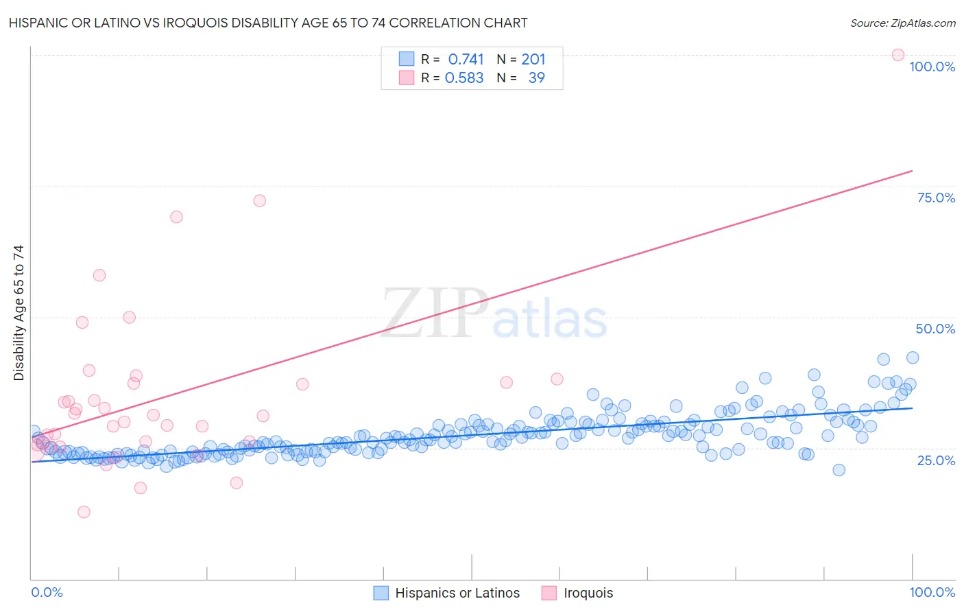 Hispanic or Latino vs Iroquois Disability Age 65 to 74