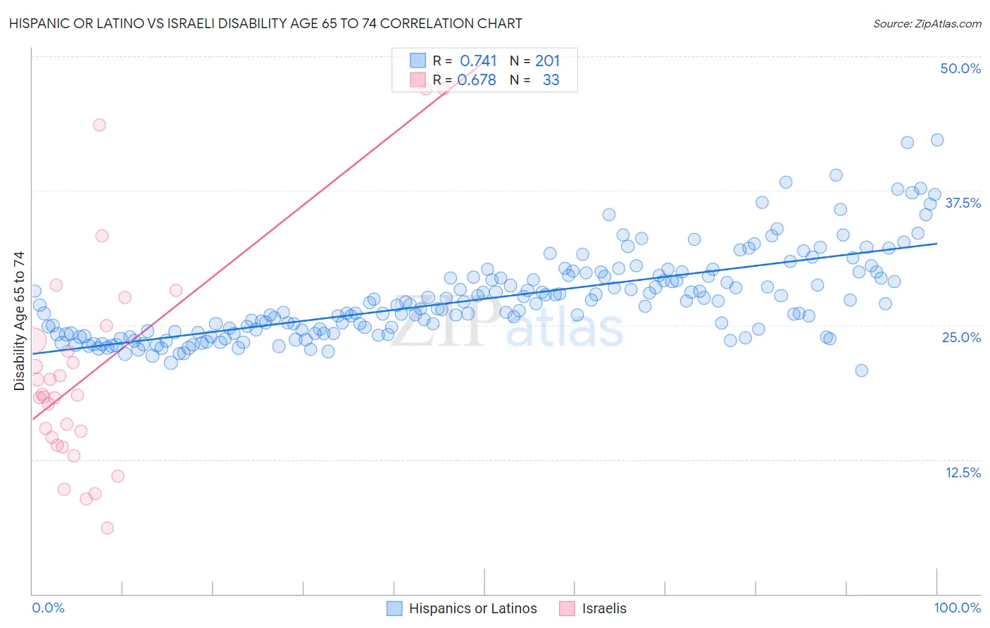 Hispanic or Latino vs Israeli Disability Age 65 to 74