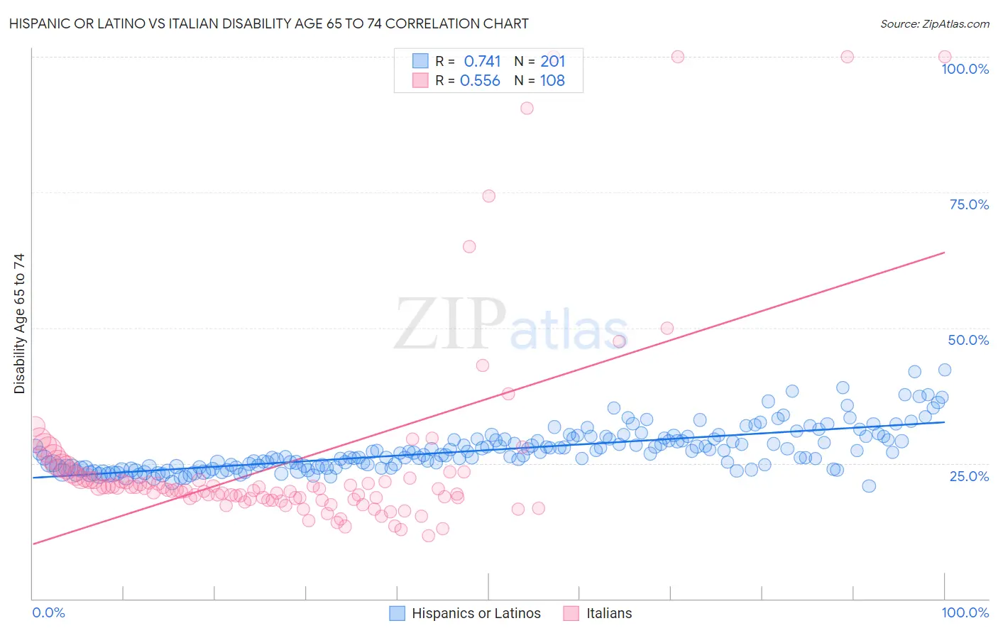 Hispanic or Latino vs Italian Disability Age 65 to 74