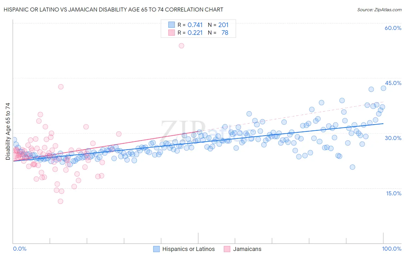 Hispanic or Latino vs Jamaican Disability Age 65 to 74