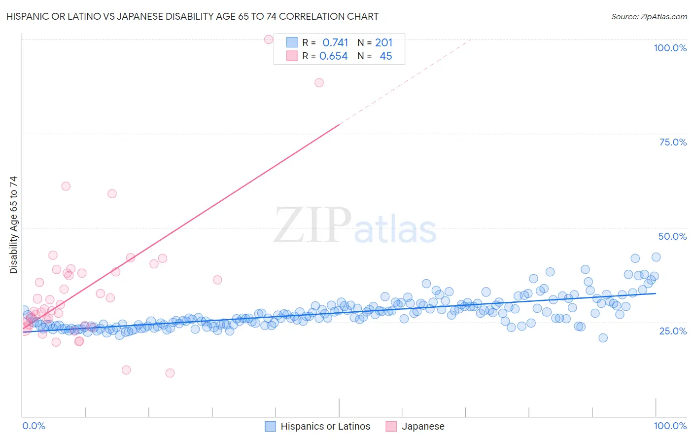 Hispanic or Latino vs Japanese Disability Age 65 to 74