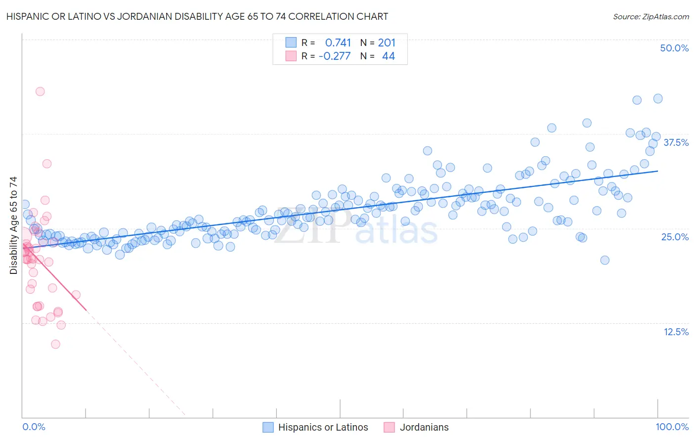 Hispanic or Latino vs Jordanian Disability Age 65 to 74