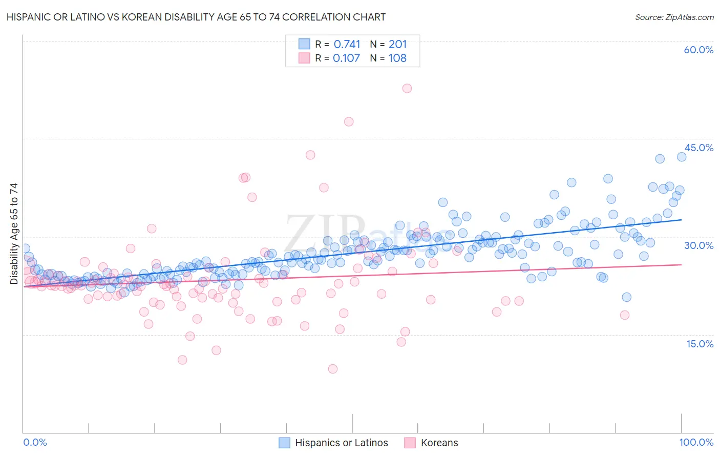 Hispanic or Latino vs Korean Disability Age 65 to 74