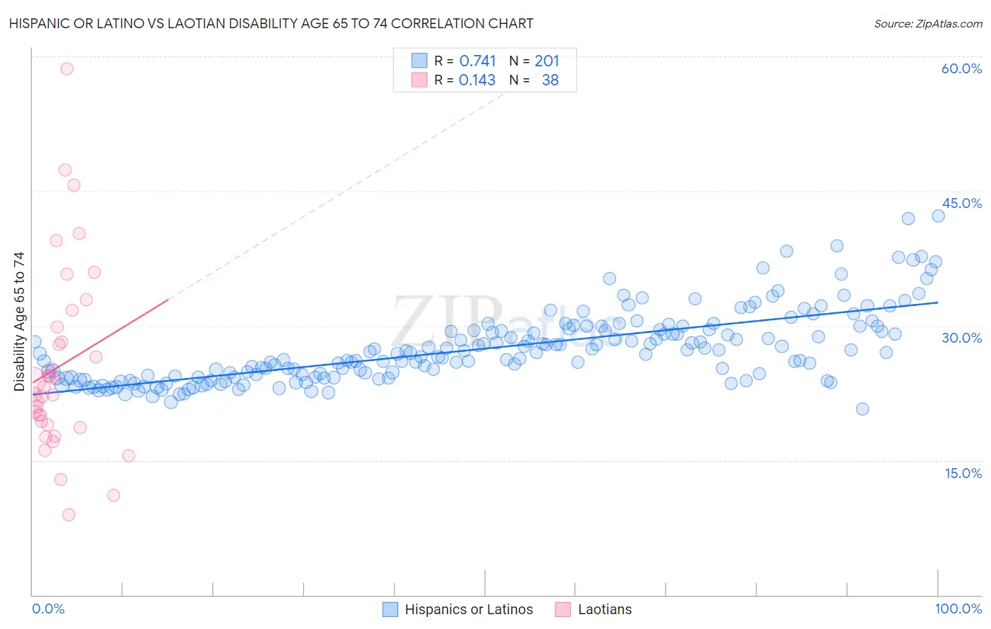 Hispanic or Latino vs Laotian Disability Age 65 to 74