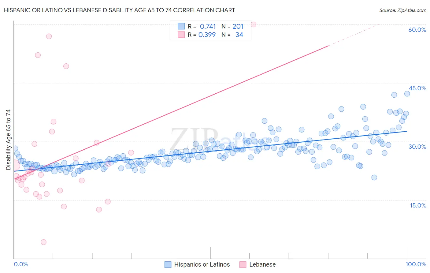 Hispanic or Latino vs Lebanese Disability Age 65 to 74